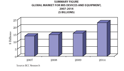 The Market for Minimally Invasive Medical Devices