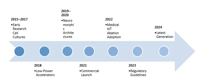 Low Power Edge AI Chips for Medical IoT
