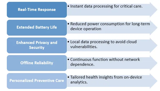 Power Edge AI Chips for Medical IoT Devices