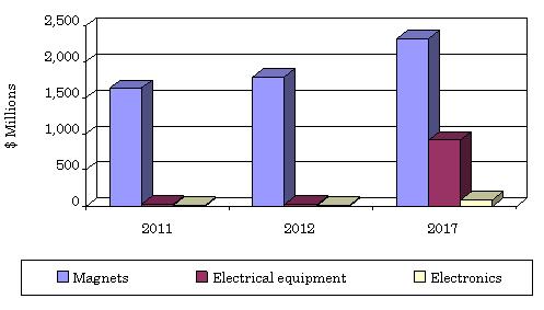 Global Market For Superconductivity Technologies To Reach $3.3 Billion ...