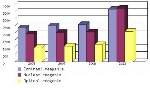 GLOBAL VALUE OF BIOLOGIC IMAGING REAGENTS, BY TYPE,  2006-2013