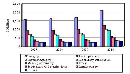 GLOBAL BIOTECHNOLOGY EQUIPMENT MARKET BY TECHNOLOGY,  2007-2014 