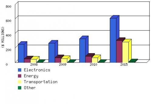 GLOBAL MARKET FOR SUPERCAPACITORS, 2008-2015