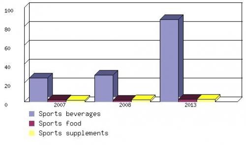 GLOBAL SPORTS NUTRITION SPORTS NUTRITION AND HIGH-ENERGY SUPPLEMENT MARKET PROJECTIONS BY SEGMENT,  2007-2013