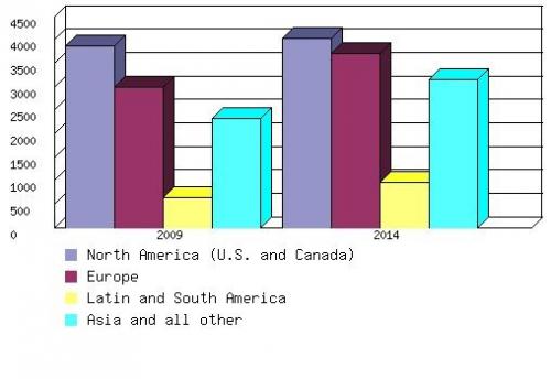 GLOBAL SALES OF HUMAN ANTIFUNGALS, 2009 AND 2014