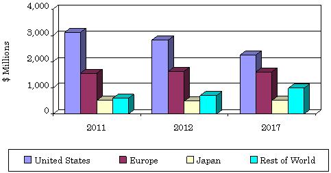 Global Market For Anticoagulant Drugs To Reach Nearly $5.4 Billion In 2017