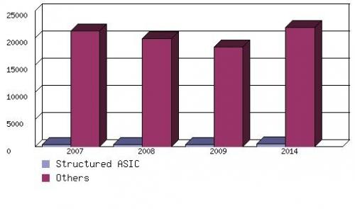 PROJECTED GLOBAL MARKET FOR ASICS, 2007-2014